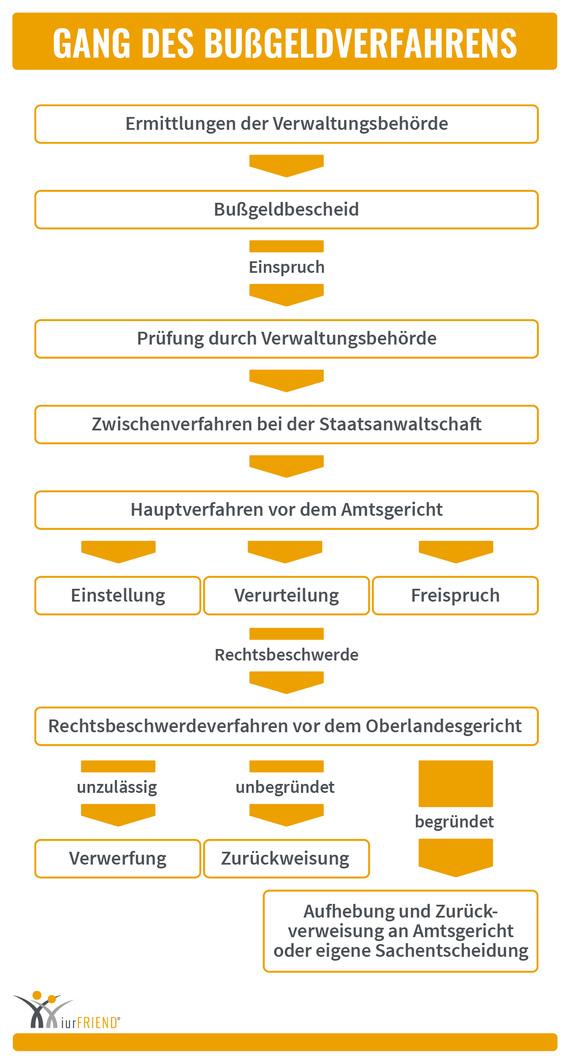 Sind Sie nicht einverstanden mit dem Bußgeldbescheid, so können Sie Einspruch erheben.